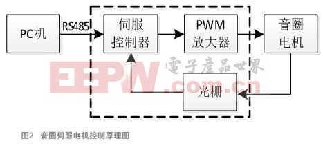 音圈電機(jī)伺服驅(qū)動(dòng)器與運(yùn)動(dòng)機(jī)構(gòu)設(shè)計(jì)彩神vll(圖2)