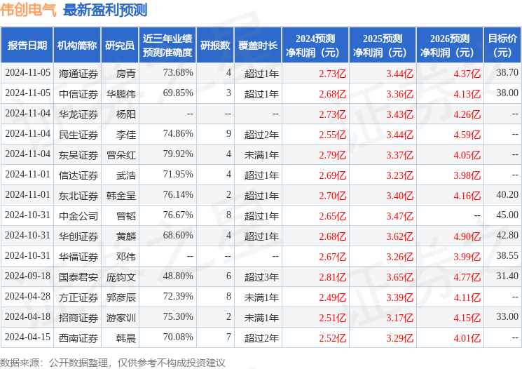 偉創(chuàng)電氣：11月5日彩神vll接受機(jī)構(gòu)調(diào)研東方紅、永贏基金等多家機(jī)構(gòu)參與