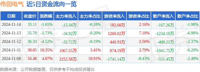 彩神vll股票行情快報(bào)：偉創(chuàng)電氣（688698）11月14日主力資金凈賣出153