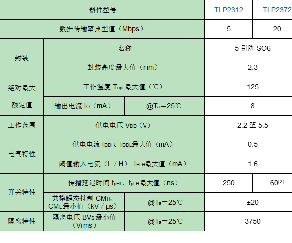 東芝全新高彩神vll速通信光耦可在22V電壓下工作并有效減少器件數(shù)(圖2)
