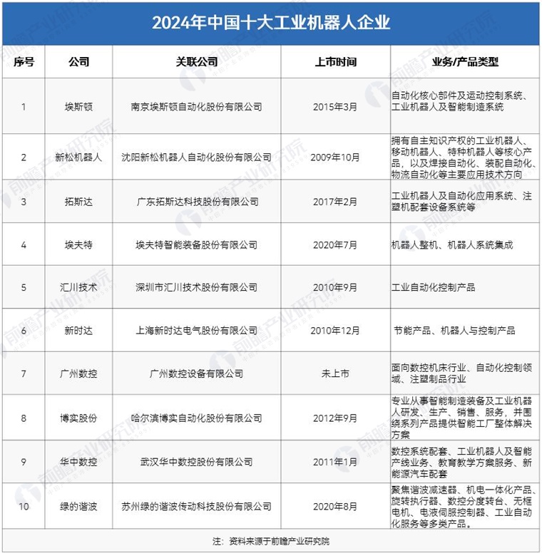 2024年中國工業(yè)機(jī)器人行業(yè)供應(yīng)鏈?zhǔn)蟠硇云髽I(yè)：埃斯頓、新松機(jī)器人、拓斯達(dá)、埃夫特、新時達(dá)……彩神vll(圖3)