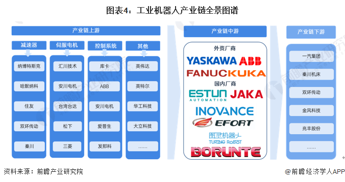 2024年中國工業(yè)機(jī)器人行業(yè)供應(yīng)鏈?zhǔn)蟠硇云髽I(yè)：埃斯頓、新松機(jī)器人、拓斯達(dá)、埃夫特、新時達(dá)……彩神vll(圖2)