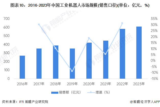 2024年中國工業(yè)機(jī)器人行業(yè)供應(yīng)鏈?zhǔn)蟠硇云髽I(yè)：埃斯頓、新松機(jī)器人、拓斯達(dá)、埃夫特、新時達(dá)……彩神vll(圖20)