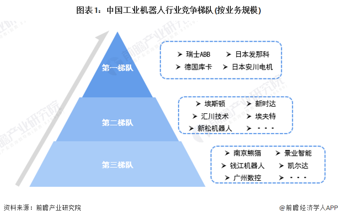 2024年中國工業(yè)機(jī)器人行業(yè)供應(yīng)鏈?zhǔn)蟠硇云髽I(yè)：埃斯頓、新松機(jī)器人、拓斯達(dá)、埃夫特、新時達(dá)……彩神vll(圖21)