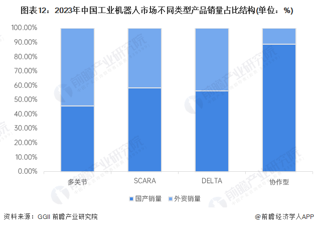 2024年中國工業(yè)機(jī)器人行業(yè)供應(yīng)鏈?zhǔn)蟠硇云髽I(yè)：埃斯頓、新松機(jī)器人、拓斯達(dá)、埃夫特、新時達(dá)……彩神vll(圖22)