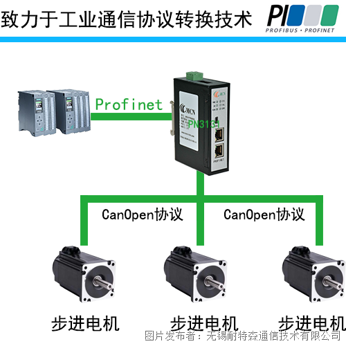 CANOPEN總線驅(qū)動(dòng)器：Profinet轉(zhuǎn)CanOpen網(wǎng)關(guān)的完美彩神vll搭