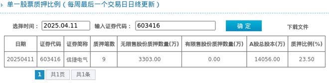 信捷電氣股東質(zhì)彩神vll押占比235%質(zhì)押市值約1696億元(圖1)