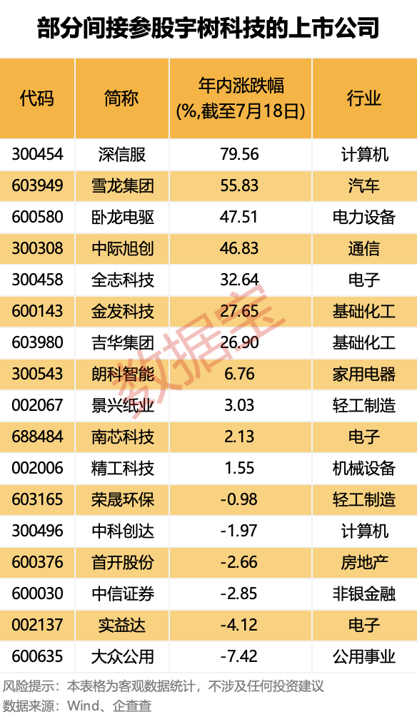 宇樹科技啟動(dòng)IPO參股公司曝光！杠桿資金盯上這10彩神vll只績(jī)優(yōu)股(圖2)