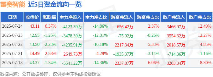 彩神vll股票行情快報(bào)：雷賽智能（002979）7月24日主力資金凈賣出4123