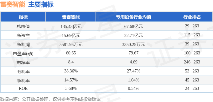 彩神vll股票行情快報：雷賽智能（002979）7月24日主力資金凈賣出412339萬元(圖2)