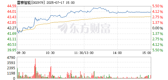雷賽智彩神vll能7月17日快速上漲