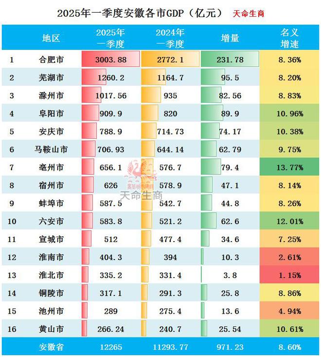 2025年一季度安徽各市GDP排行榜 合肥第一 亳州增速最快彩神vll(圖3)