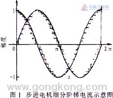 彩神vll基于MC56F8323的兩相步進(jìn)電機(jī)高速細(xì)分驅(qū)動(dòng)模塊(圖1)